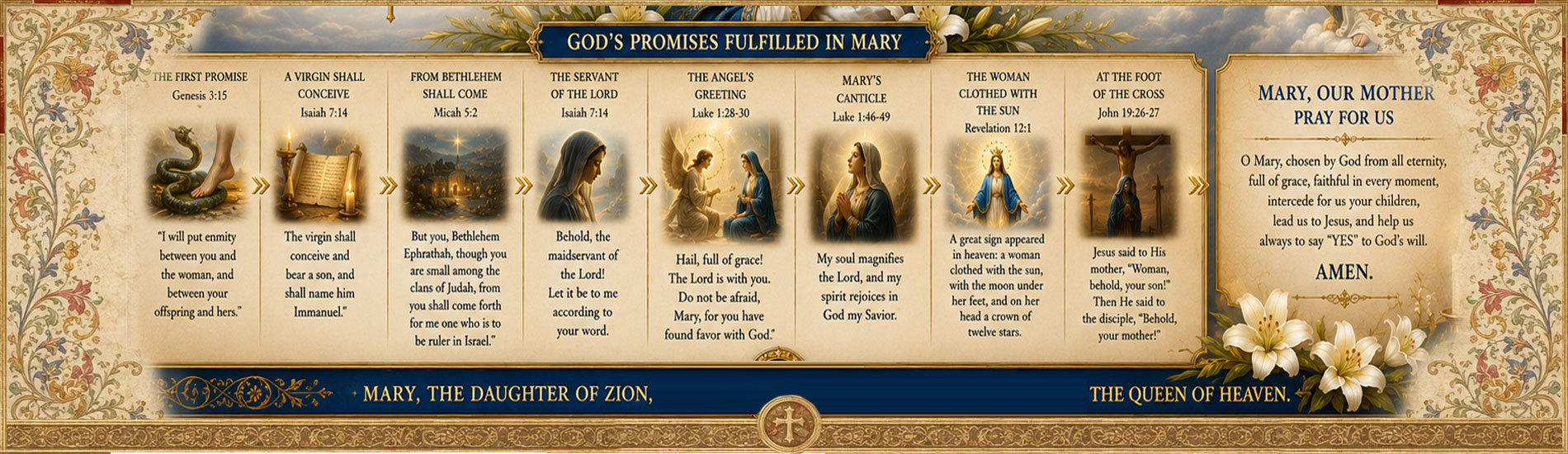 Biblical promises fulfilled in the Blessed Virgin Mary shown in an ornate Catholic banner
